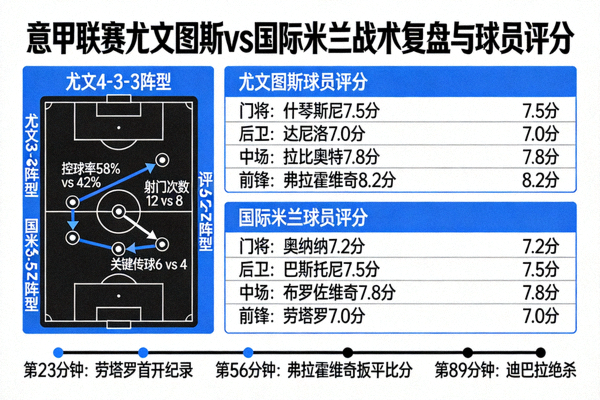 意甲联赛尤文图斯对阵国际米兰的战术复盘与球员评分